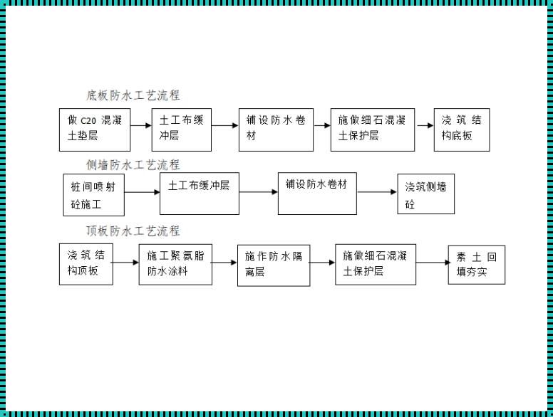 《防水施工工艺流程：揭秘建筑防水的秘籍》