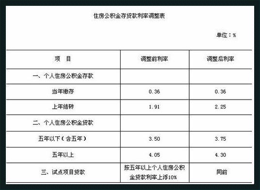 2023年住房公积金存款利率“惊现”调整，影响几何？