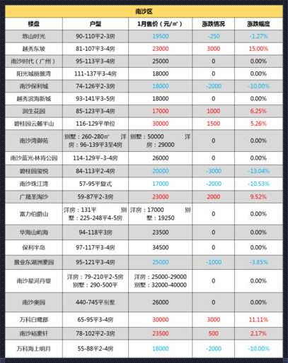 南沙楼市风云变幻，勇者无畏破浪前行