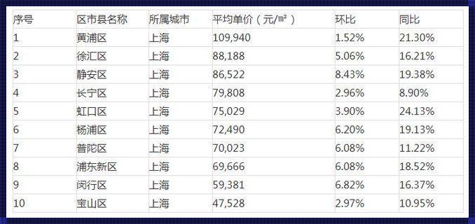 上海徐汇区的房价之谜：一平米多少银子？