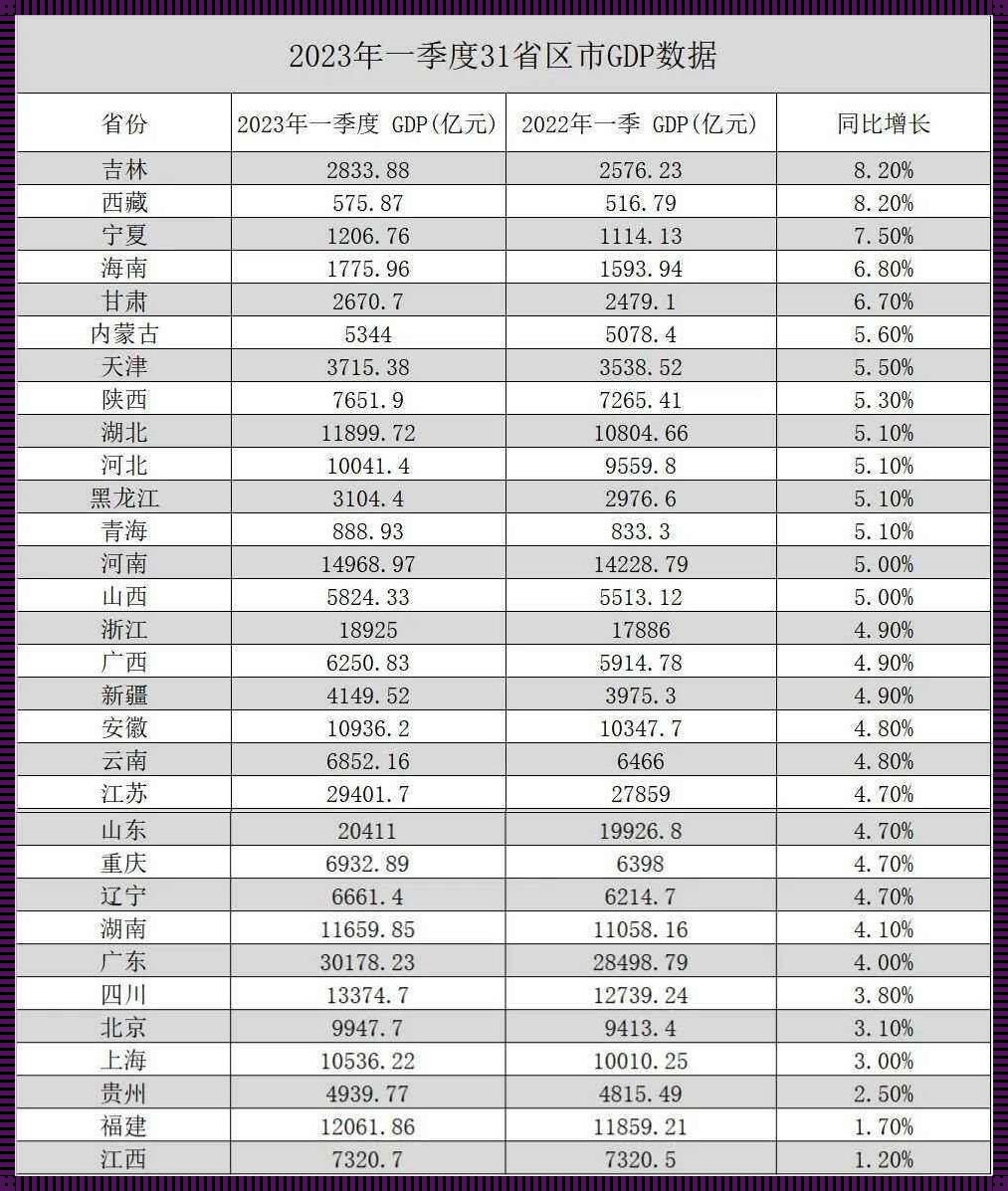 2023年各省GDP排行榜惊人曝光，暴露我国经济真实现状