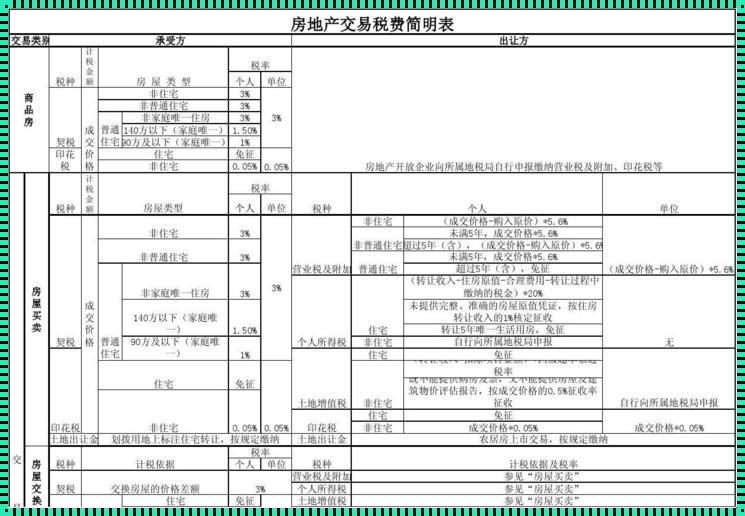 房屋交易费用一览表：购房者的百科全书