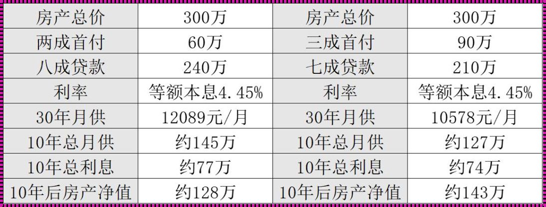 重庆二套房首付比例的忧伤独白