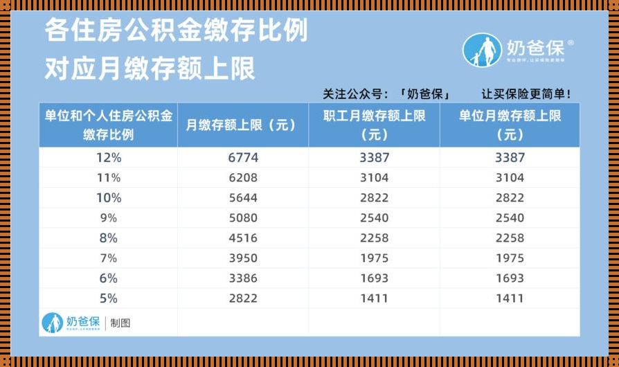 探究住房公积金最低标准——我们的共同关注点