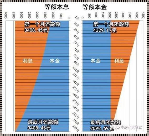 探究房贷还款方式：等额本息PK等额本金，哪种更划算？