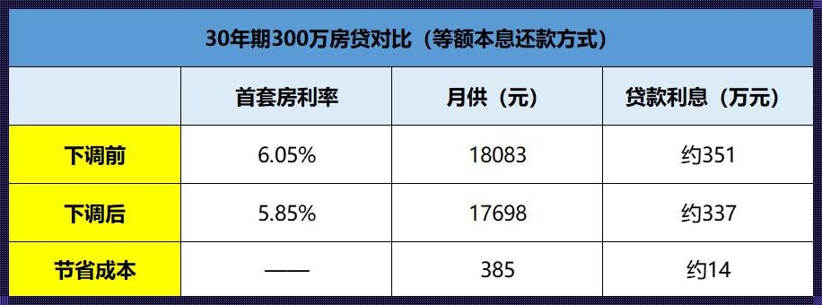 房贷BP是什么意思？