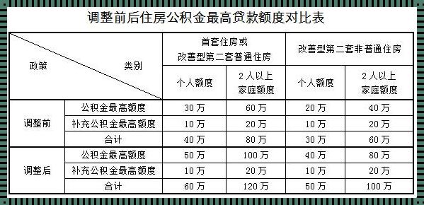 上海公积金贷款政策调整：助力购房者实现安居梦