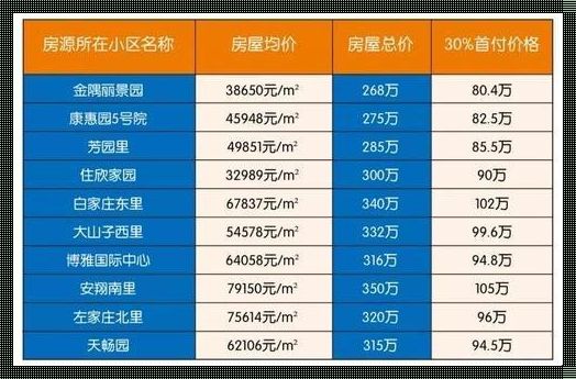 北京200万购房指南：轻松愉快地安家