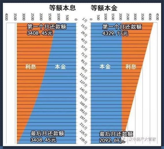 探究房贷等额本金与等额本息的差异，揭示金融智慧的魅力！