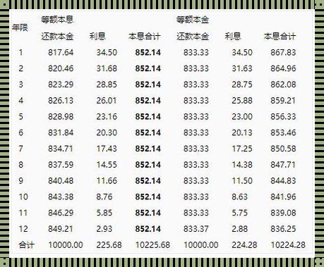 我的生活理财新技能：等额本金提前还款利息计算