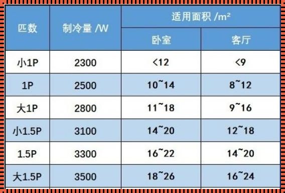 揭秘：7200W空调制冷量究竟对应多少匹