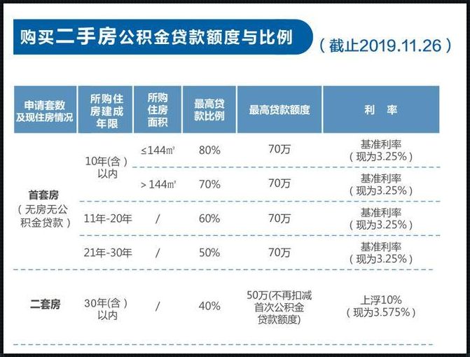 2023年公积金贷款利率背后的秘密