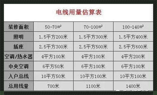 空调电线选择心得：平方数关乎幸福感