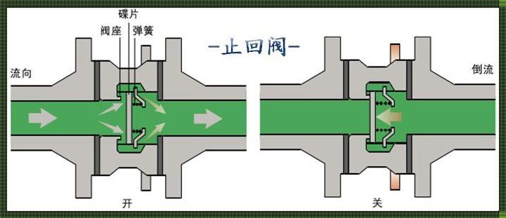 止回阀原理：探索工业领域的技术奇迹