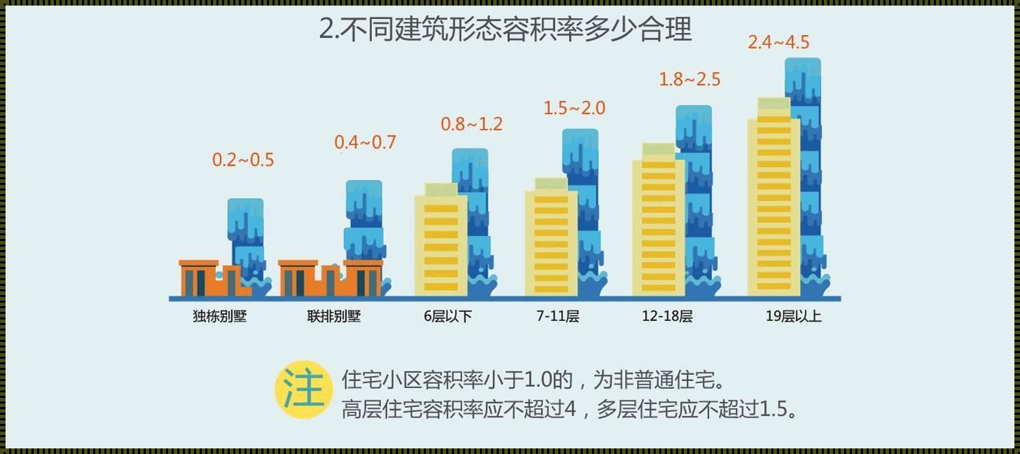 揭秘容积率2.5背后的建筑高度之谜