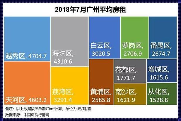 广州房租价格解析：一线城市的租金压力