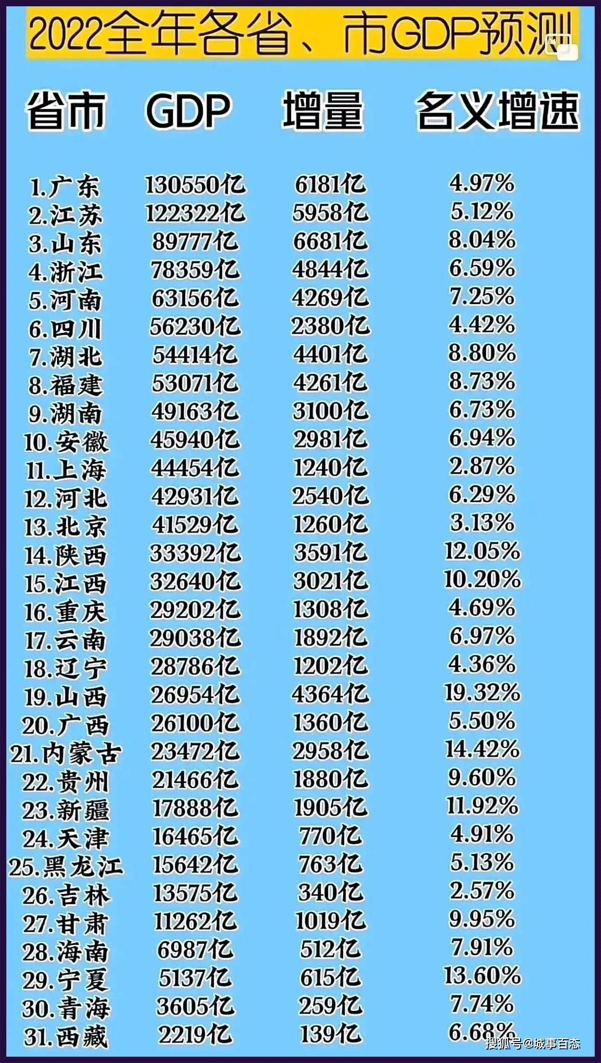 2023年全国各省GDP排行榜解读：经济强省风采依旧，新星崛起势头强劲