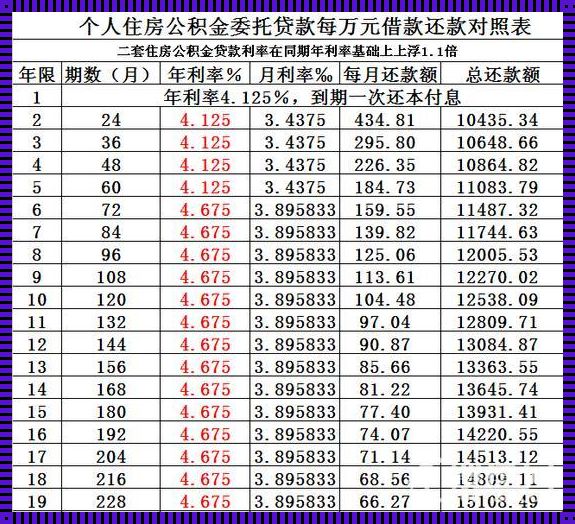 《首套房公积金贷款利率是多少？洼地背后的反思与展望》