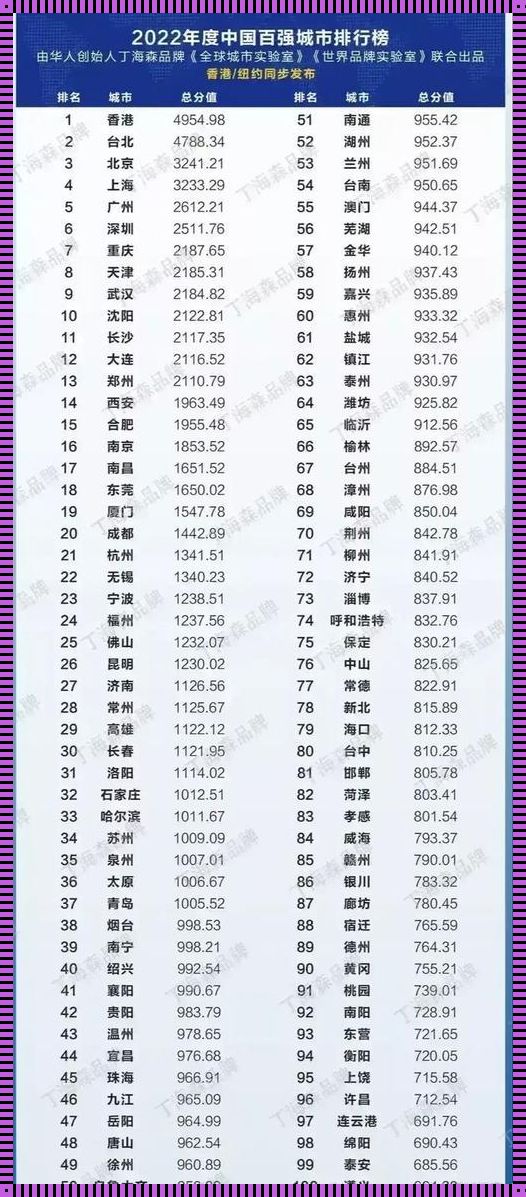 2022全国百强城市排名：黑马城市的崛起