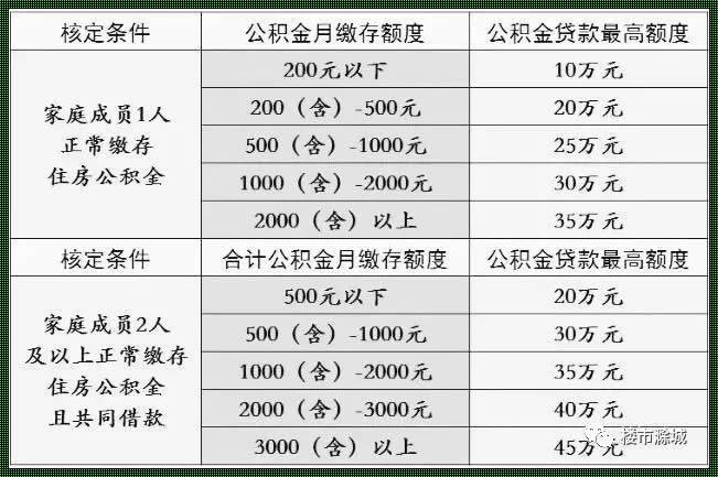 公积金账户余额与贷款额度的关系