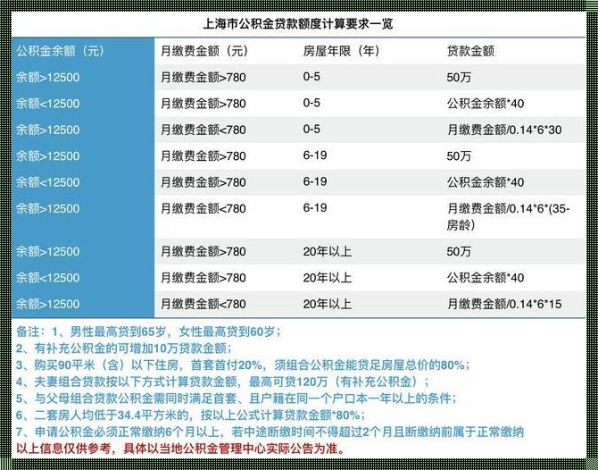 公积金账户余额与贷款额度的关系