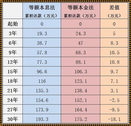 等额本金，等额本息，哪个更划算？