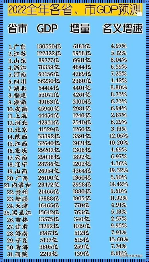 2023上半年各省GDP增速断崖式下滑，我们如何共同面对？