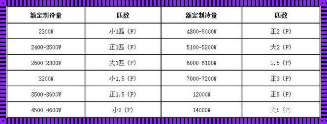 一台家用空调的“功率”之痛