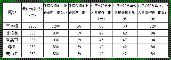 公积金怎么计算缴存基数