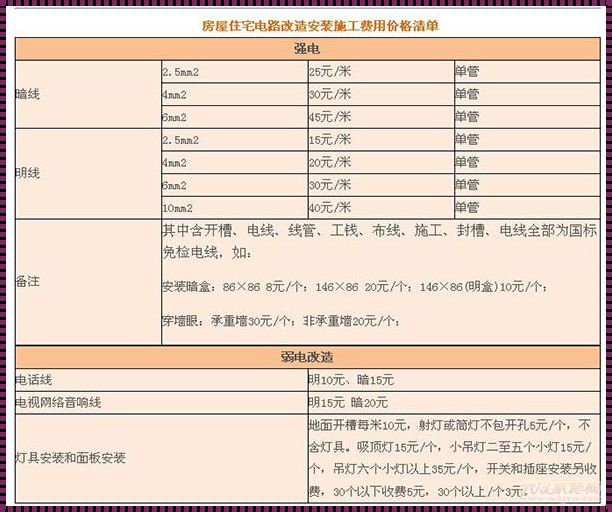 家装水电包工包料多少钱一平方：揭秘价格影响因素与计算方法