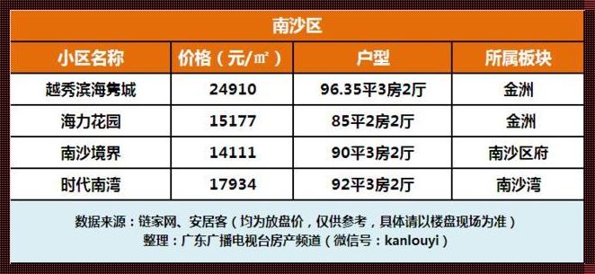 广州南沙楼盘价格表最新：一场暴雷后的反思