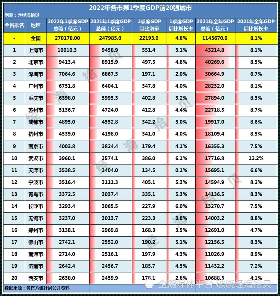 2022一季度全国GDP：逆境中的奋进