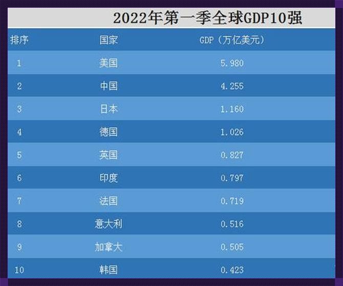 2022GDP一季度排名揭示经济怪象，引人深思