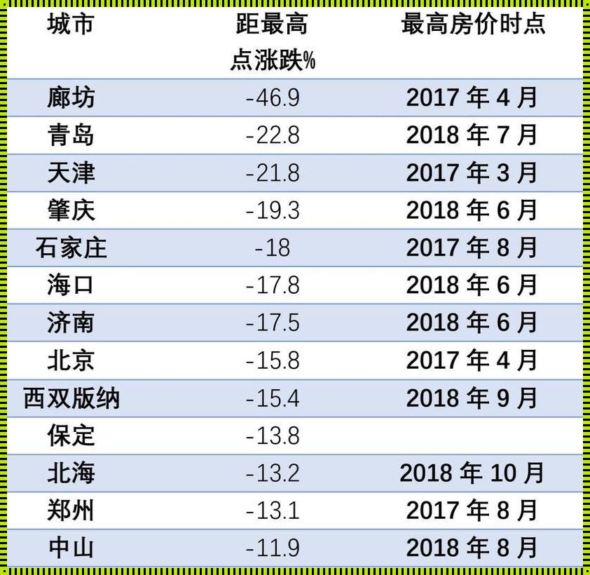 房价下跌最惨城市名单