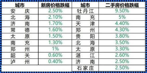 房价下跌最惨城市名单