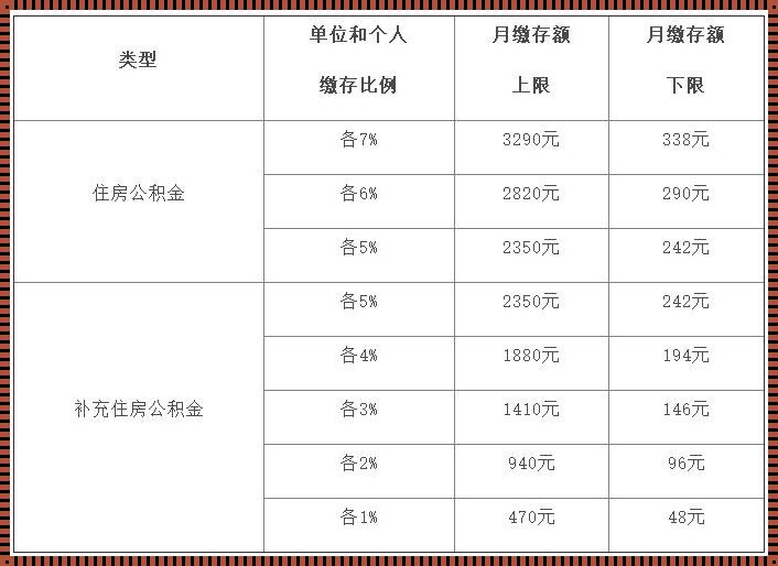 震惊！个人交公积金，一个月交多少才最划算？