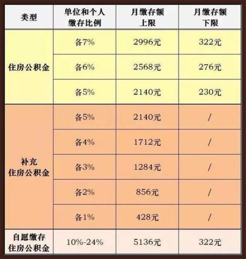 震惊！个人交公积金，一个月交多少才最划算？