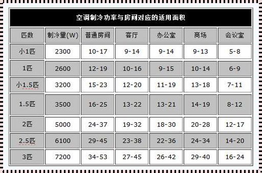 怎么判断空调是多少匹