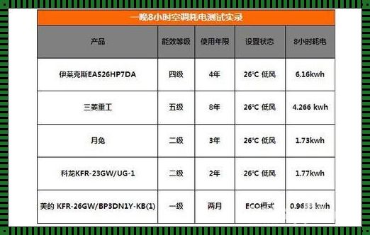 1.5匹空调一天耗电多少？节能方案大揭秘