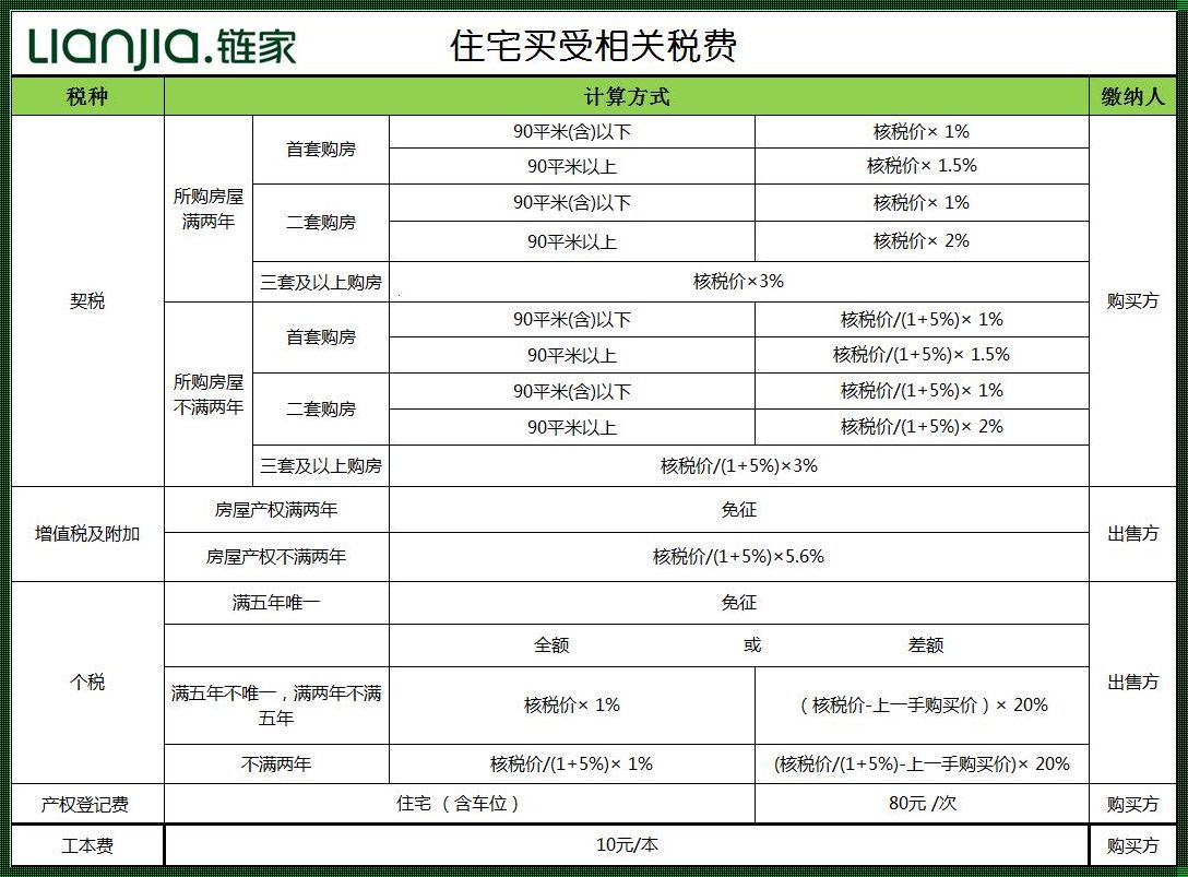 购买二手房需要缴纳哪些费用