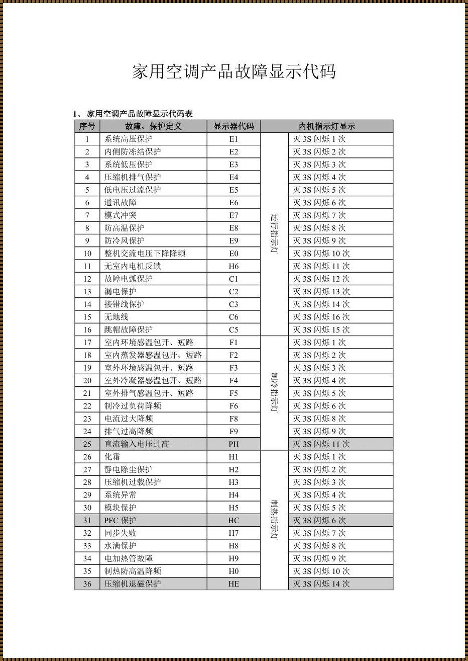 e6格力空调代码是什么？