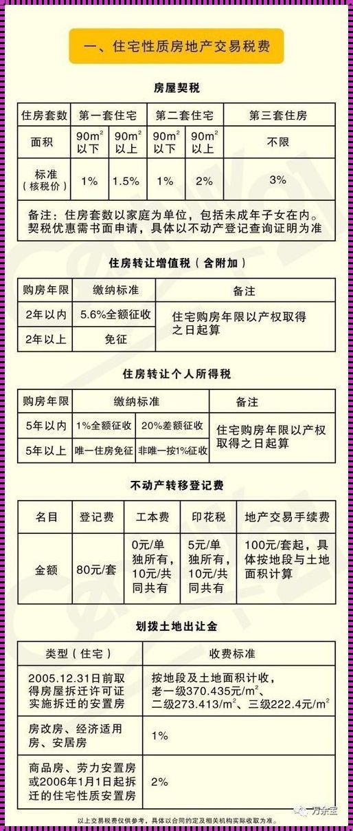 房子过户给儿子需要交多少税