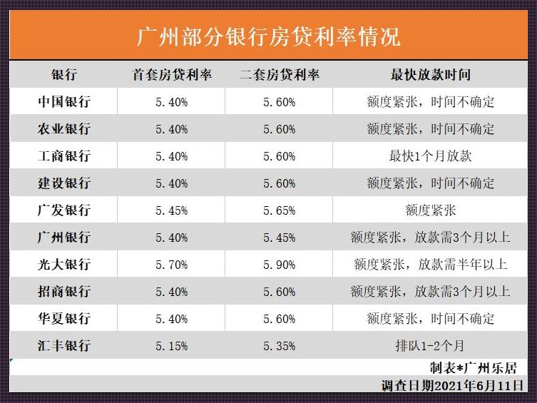 广州房贷利率：继续上扬还是趋于平稳？