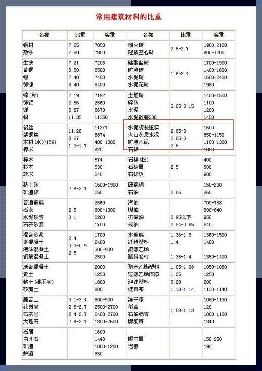 1立方水泥多少吨：一个常见问题的深入探讨