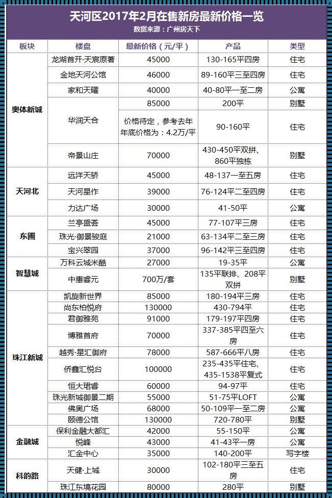 广州天河区房价多少钱一平方：深度评测与解读