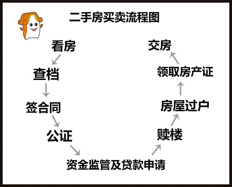 二手房买卖注意事项：探索与实践