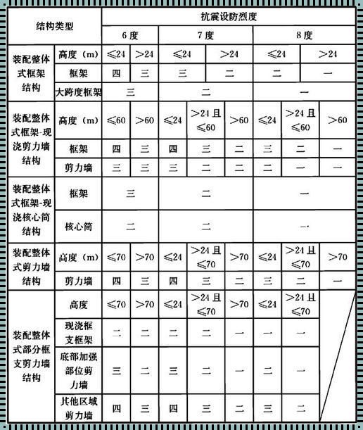 抗震等级：守护建筑安全的坚实屏障