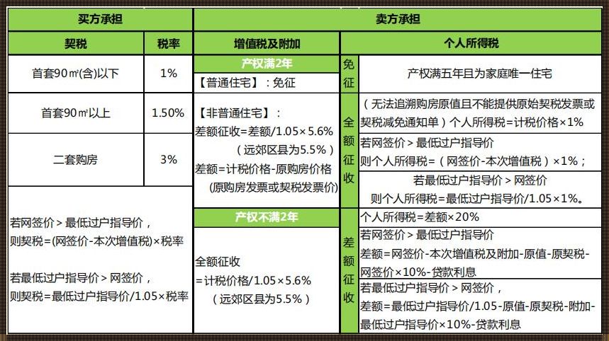 房产契税如何计算：揭秘购房税费之谜