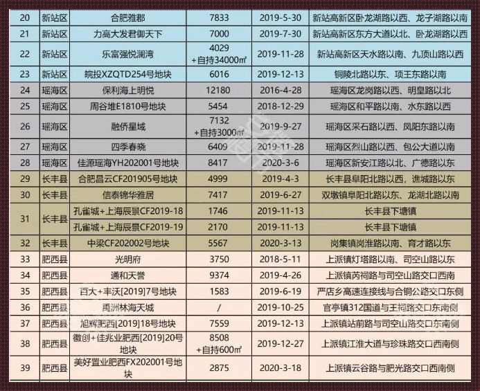 合肥公寓房价2020楼盘价格：新楼盘与预售证的游戏