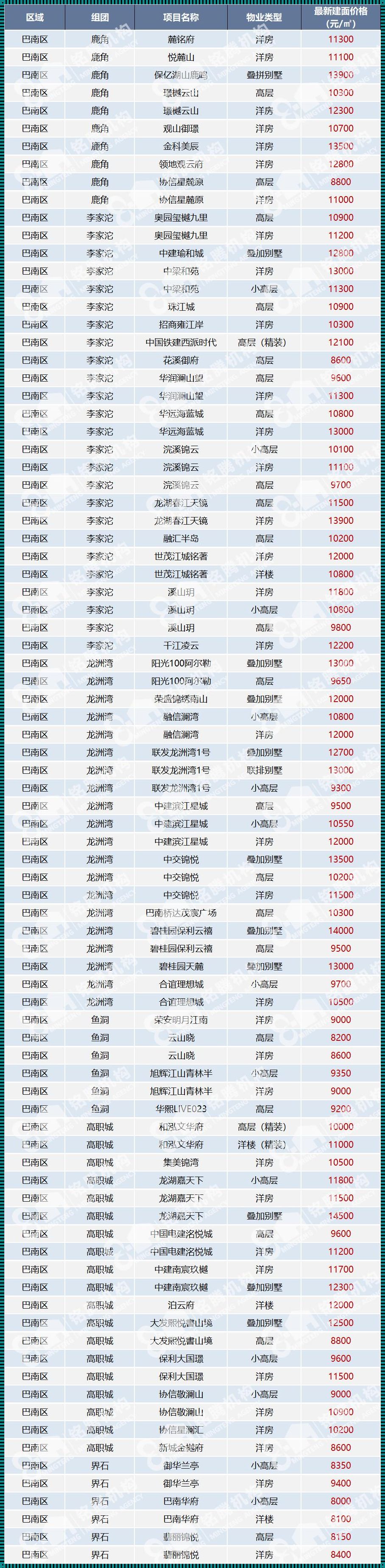 重庆主城区房价：新楼盘与正能量共舞